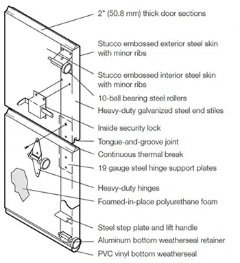 Commercial Overhead Sectional Door Components Diagram
